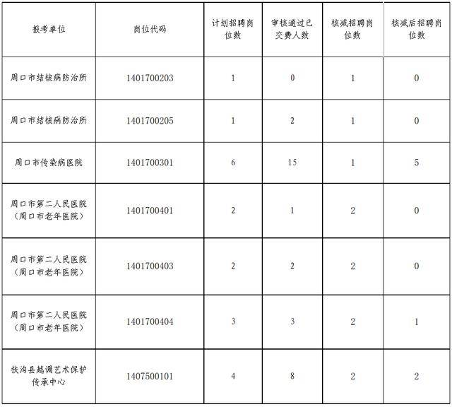 河南多地釋出事業單位招聘聯考核減、取消崗位公告
