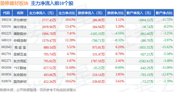 裝修建材板塊5月8日漲0.21%，雄塑科技領漲，主力資金淨流出6224.44萬元
