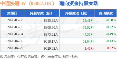 中通快遞-W（02057.HK）：5月8日南向資金減持53.4萬股