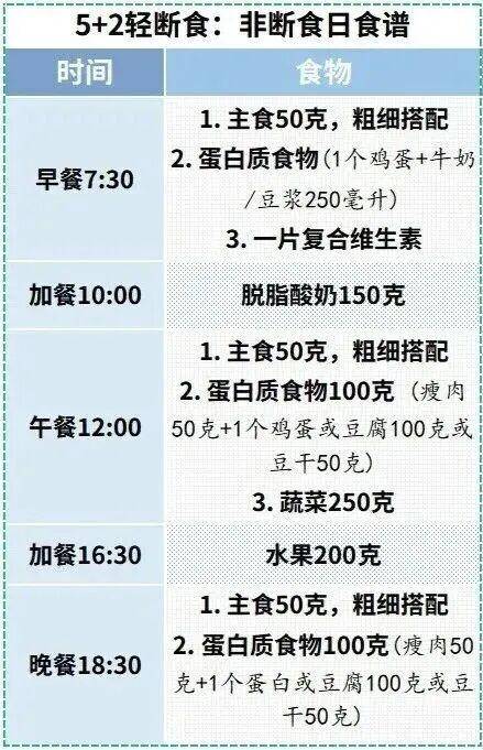 收藏協和版“5+2輕斷食”食譜，一個月減重2公斤至3公斤