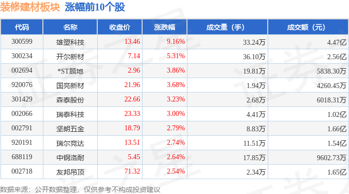 裝修建材板塊5月8日漲0.21%，雄塑科技領漲，主力資金淨流出6224.44萬元