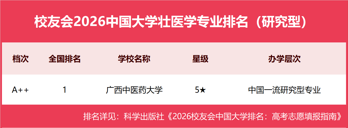 校友會2026中國大學壯醫學專業排名，廣西中醫藥大學第一