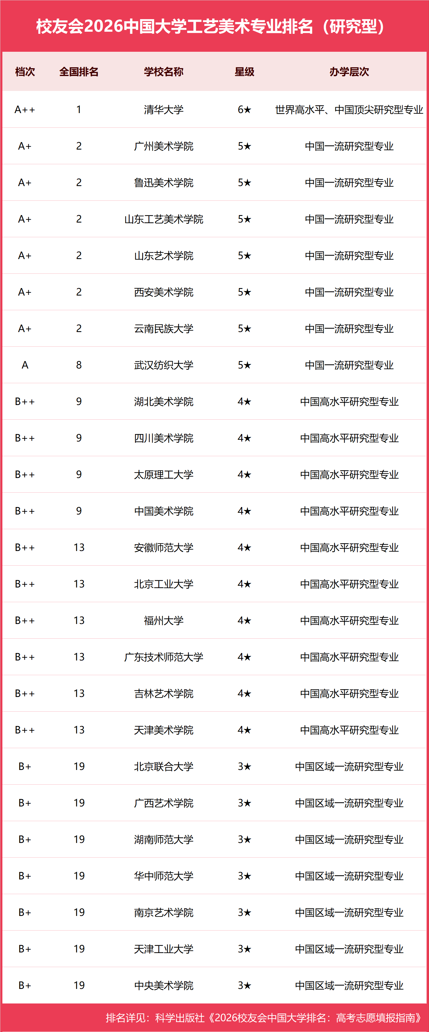 校友會2026中國大學工藝美術專業排名，清華大學、景德鎮學院、上海視覺藝術學院第一