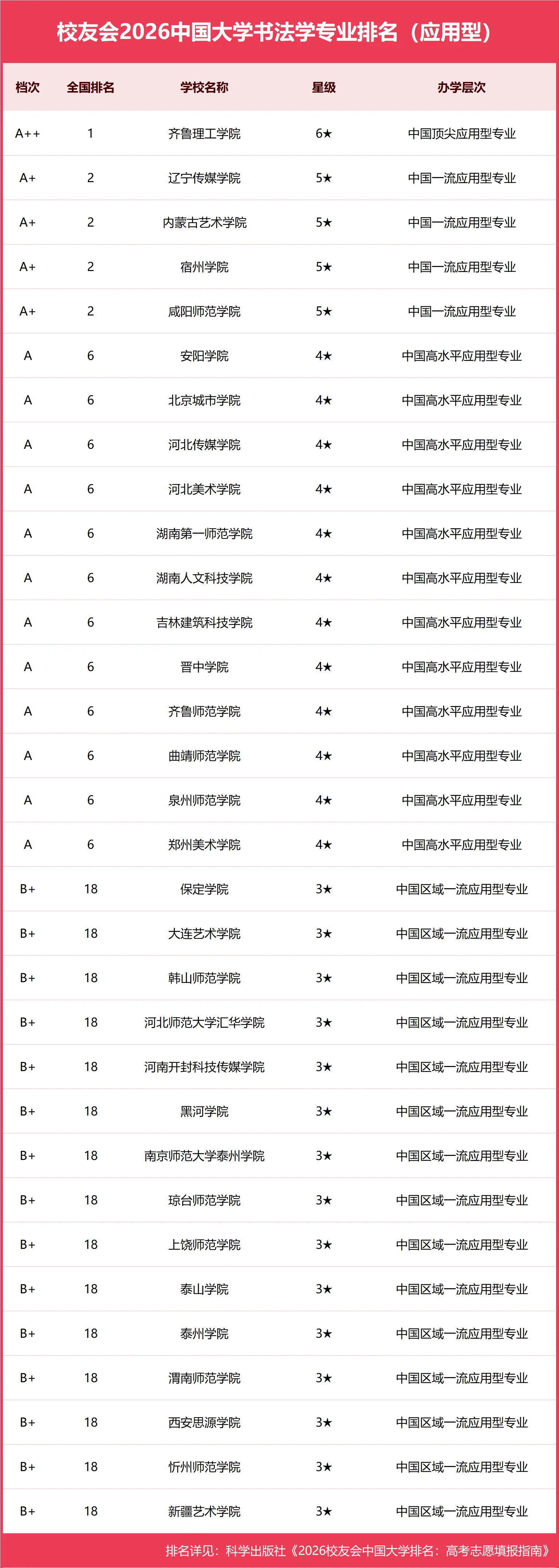 校友會2026中國大學書法學專業排名，中國美術學院、齊魯理工學院第一