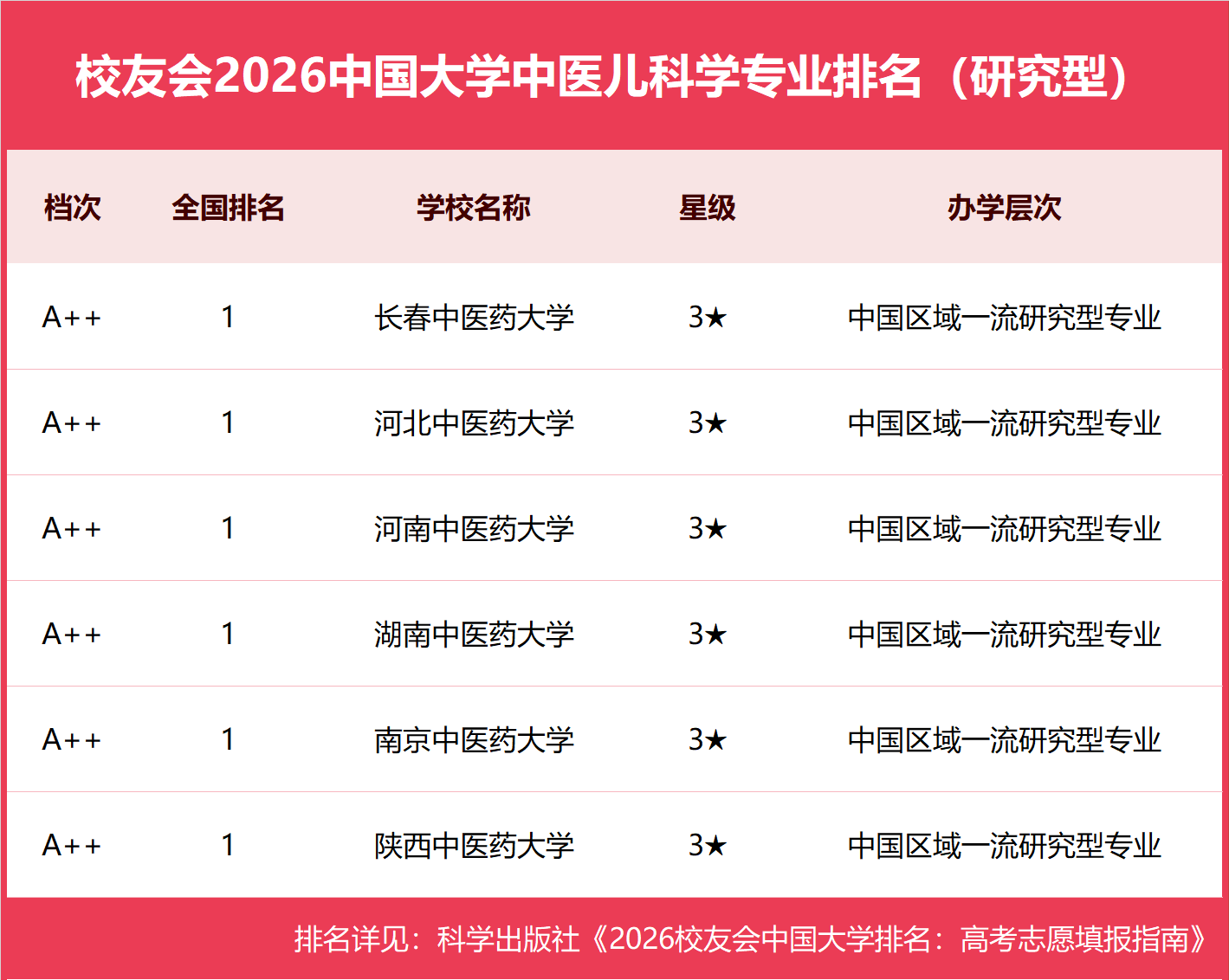 校友會2026中國大學中醫兒科學專業排名，陝西中醫藥大學、長春中醫藥大學、湖南中醫藥大學、河南中醫藥大學第一