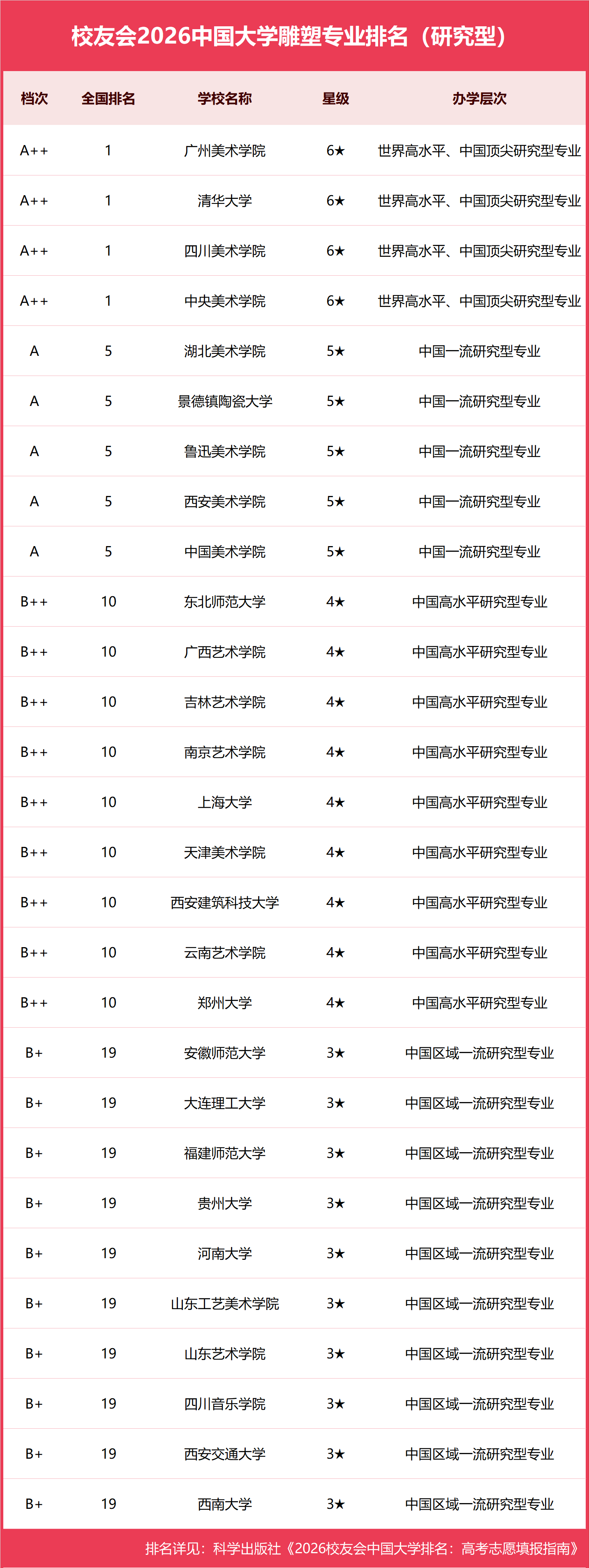 校友會2026中國大學雕塑專業排名，清華大學、廣州美術學院、四川美術學院、新疆藝術學院第一