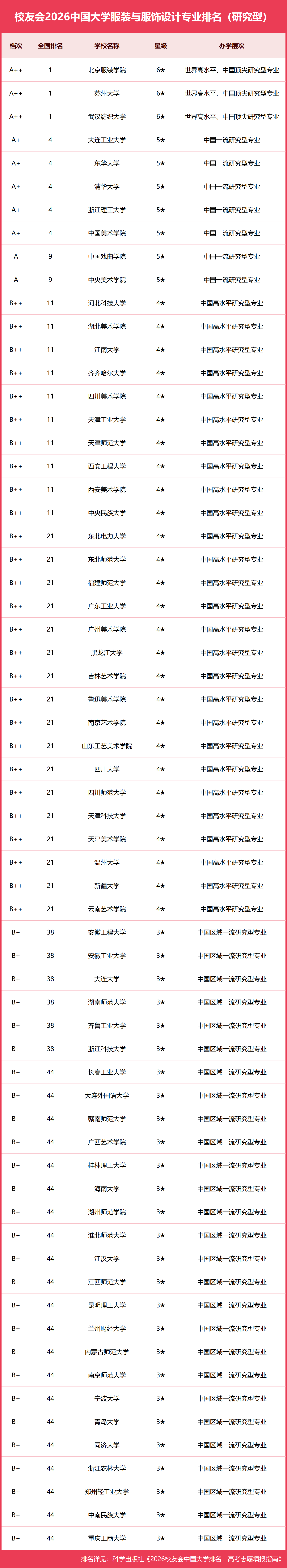 校友會2026中國大學服裝與服飾設計專業排名，蘇州大學、武漢紡織大學、金陵科技學院、福州外語外貿學院第一