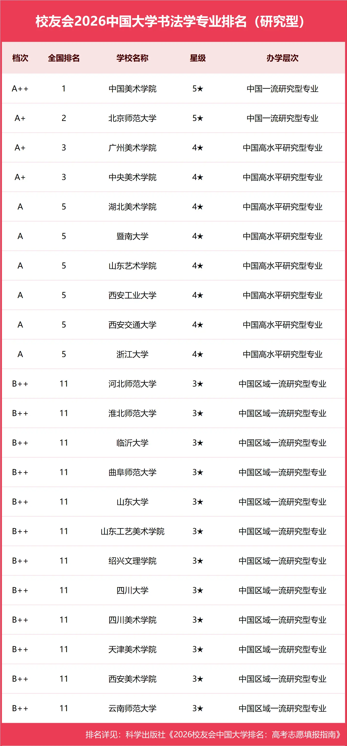 校友會2026中國大學書法學專業排名，中國美術學院、齊魯理工學院第一