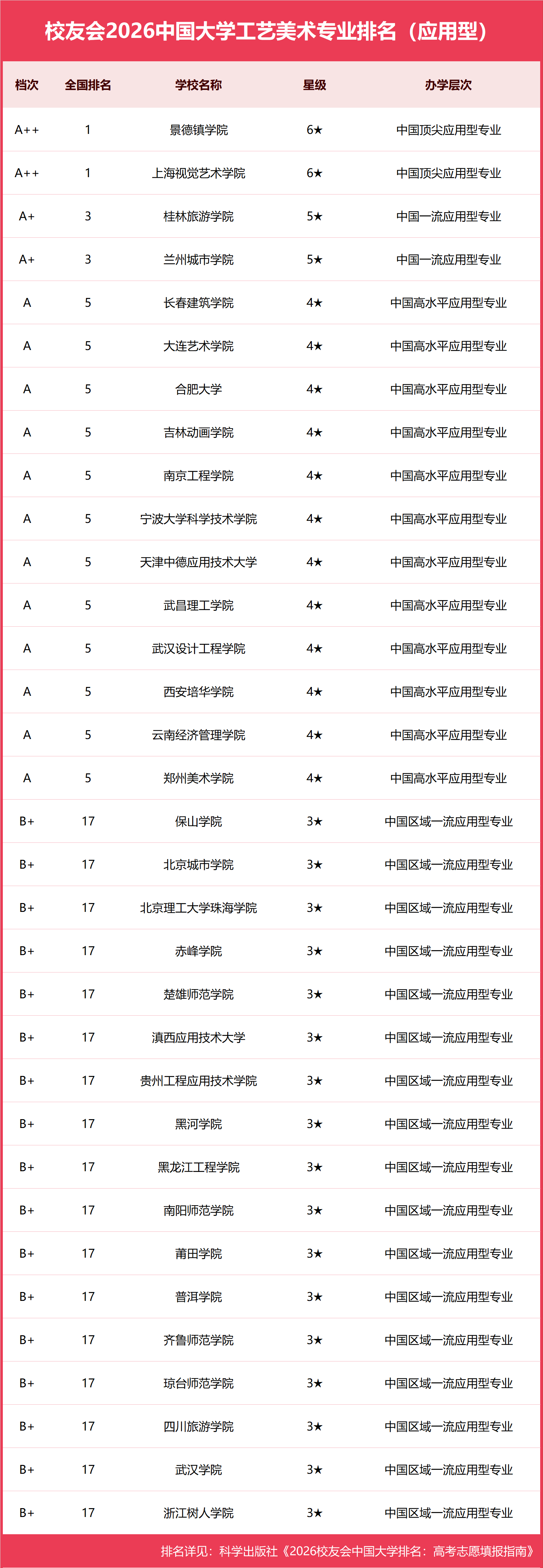 校友會2026中國大學工藝美術專業排名，清華大學、景德鎮學院、上海視覺藝術學院第一