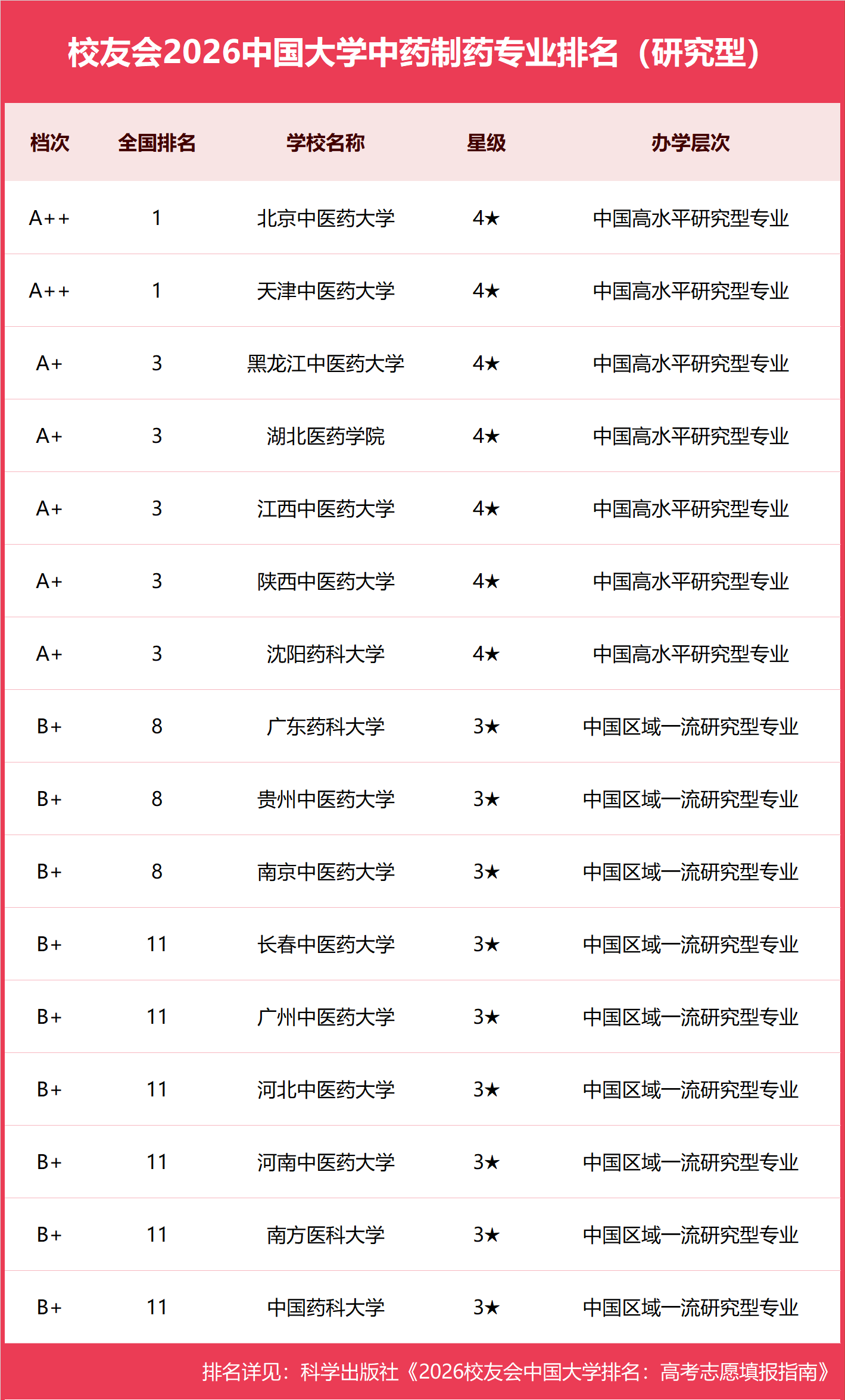 校友會2026中國大學中藥製藥專業排名，天津中醫藥大學、北京中醫藥大學、廣州南方學院、北京中醫藥大學東方學院第一