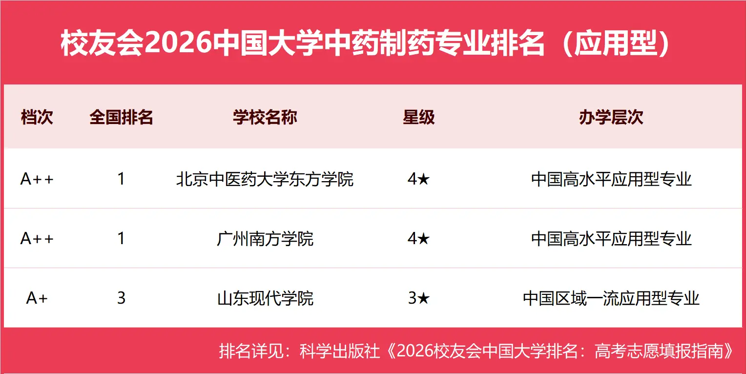 校友會2026中國大學中藥製藥專業排名，天津中醫藥大學、北京中醫藥大學、廣州南方學院、北京中醫藥大學東方學院第一