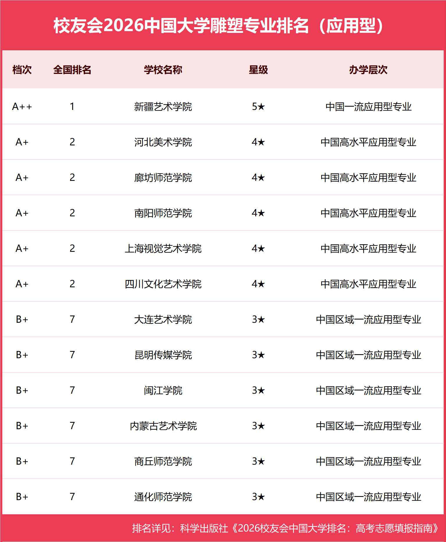 校友會2026中國大學雕塑專業排名，清華大學、廣州美術學院、四川美術學院、新疆藝術學院第一