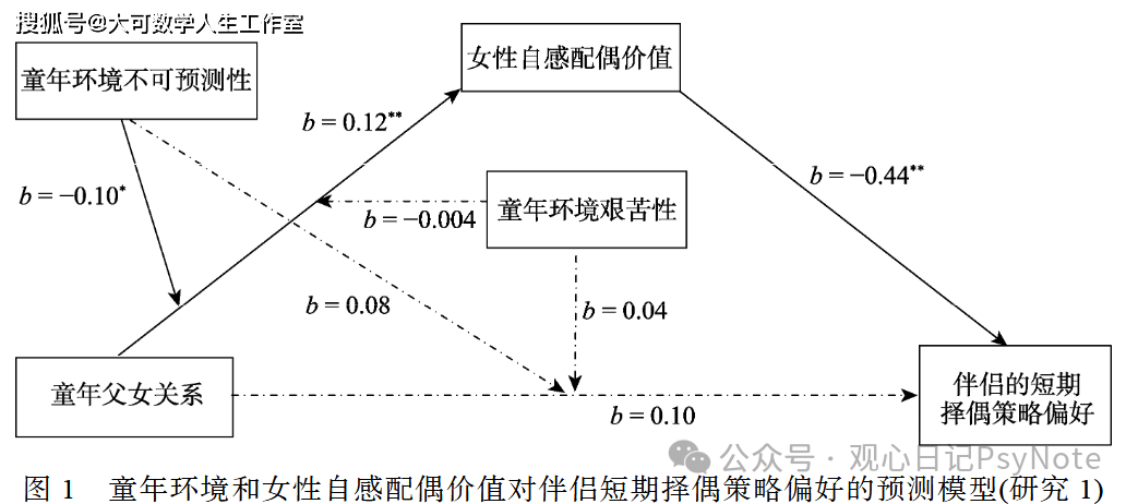 為什麼「她」總是遇到渣男？答案可能藏在童年經歷裡——女性的童年環境對其伴侶的短期擇偶策略的預測機制
