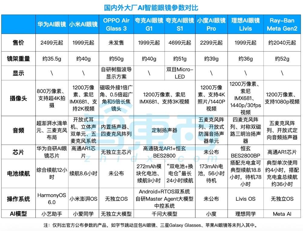 2026 AI眼鏡大戰升級！一邊等蘋果出手，一邊憋大招