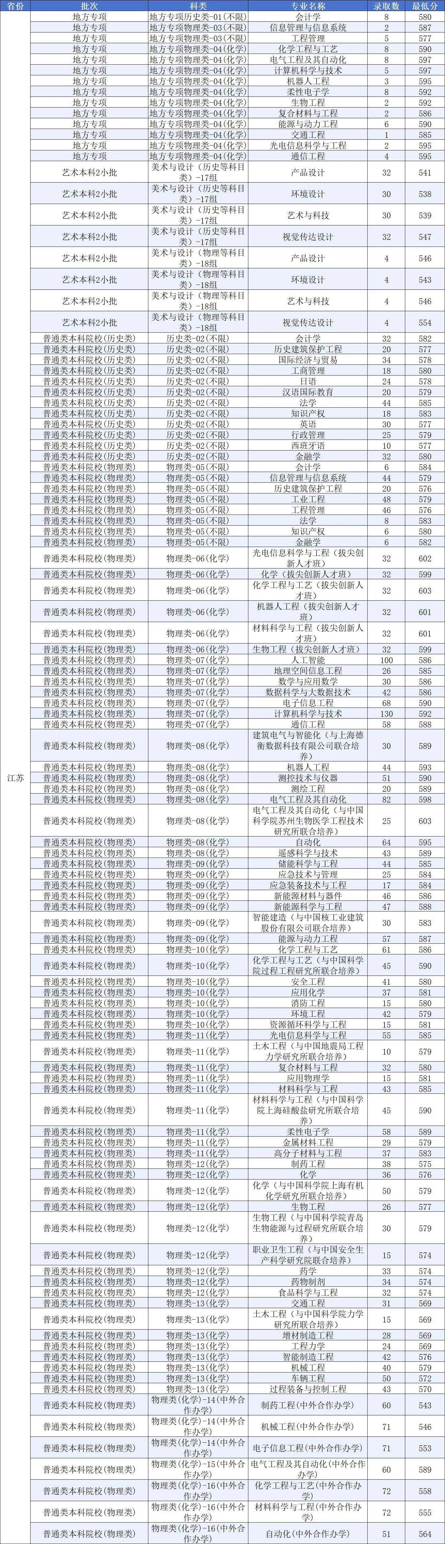 原創這3所“優勢突出”的雙非大學，都有A類學科，錄取分數適中