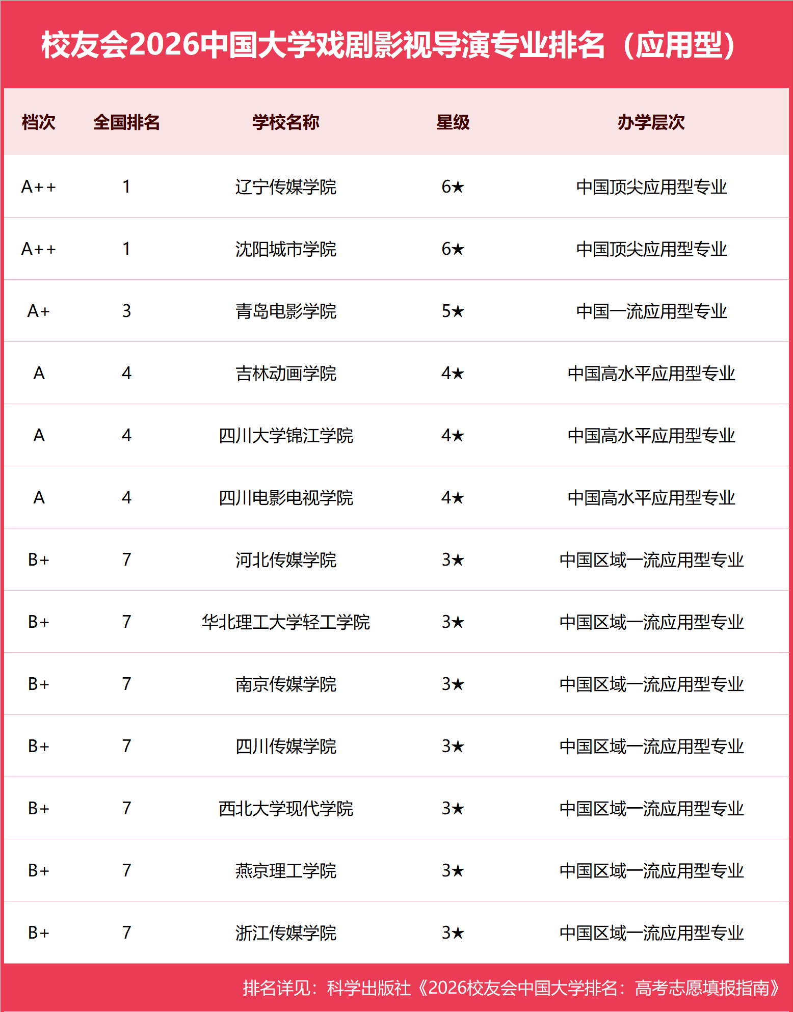 校友會2026中國大學戲劇影視導演專業排名，北京電影學院、遼寧傳媒學院、瀋陽城市學院第一