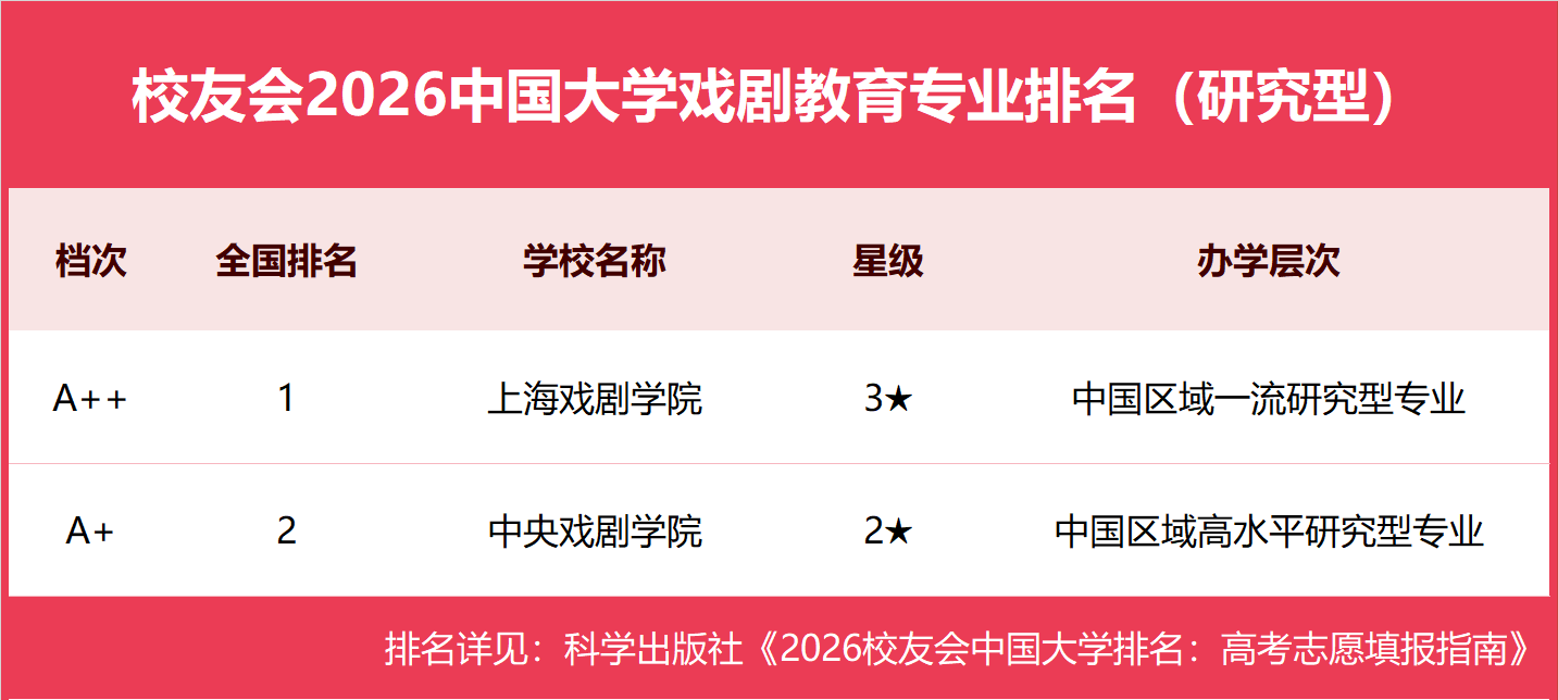 校友會2026中國大學戲劇教育專業排名，上海戲劇學院、重慶第二師範學院第一