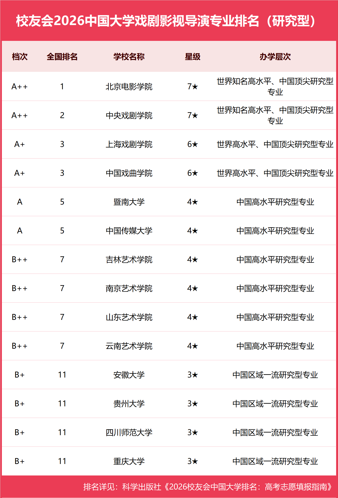 校友會2026中國大學戲劇影視導演專業排名，北京電影學院、遼寧傳媒學院、瀋陽城市學院第一