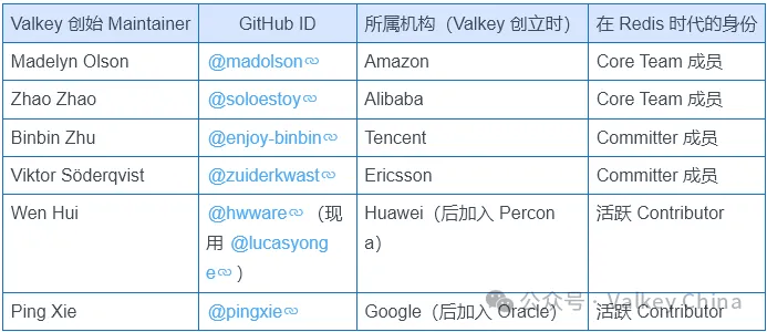 從 Redis 到 Valkey，開源社羣如何快速創新？