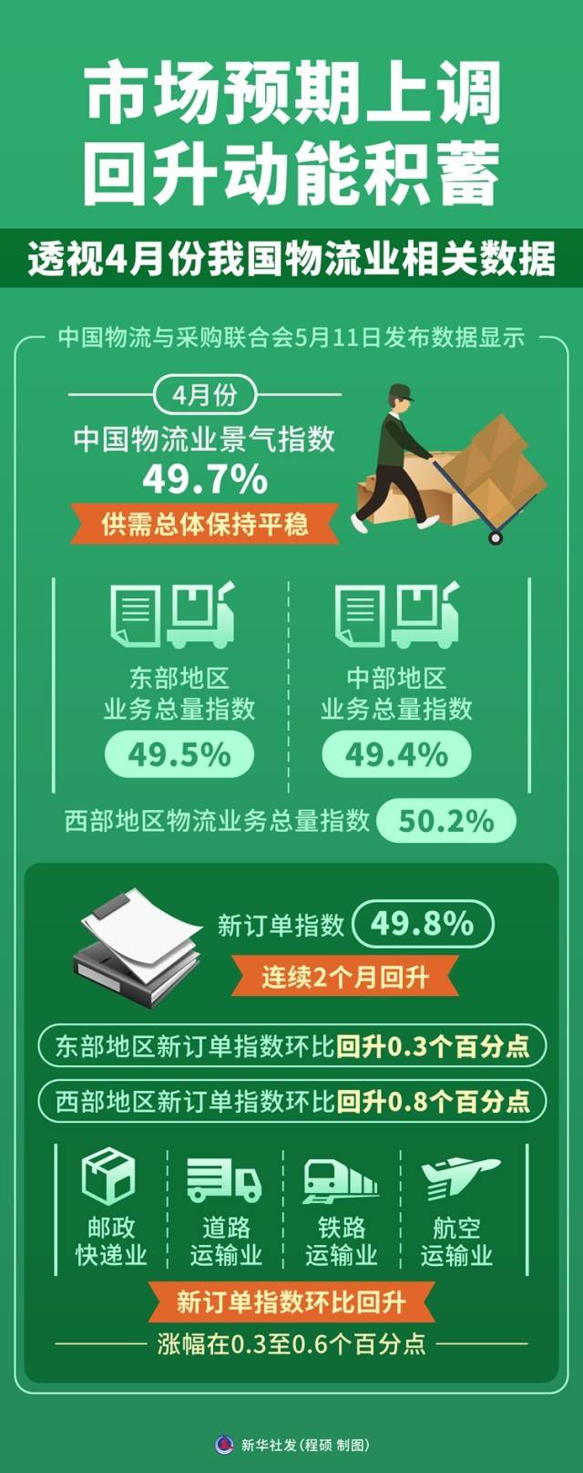 市場預期上調 回升動能積蓄——透視4月份我國物流業相關資料