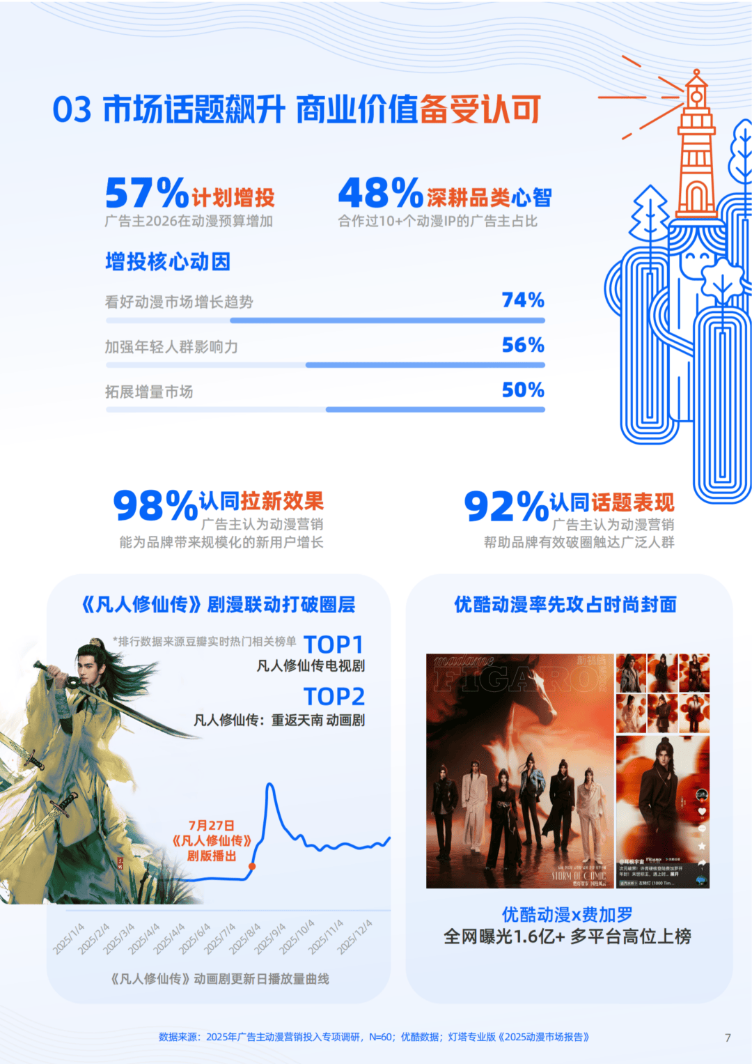 優酷聯合央視市場研究（CTR）釋出《2026動漫營銷航海書》