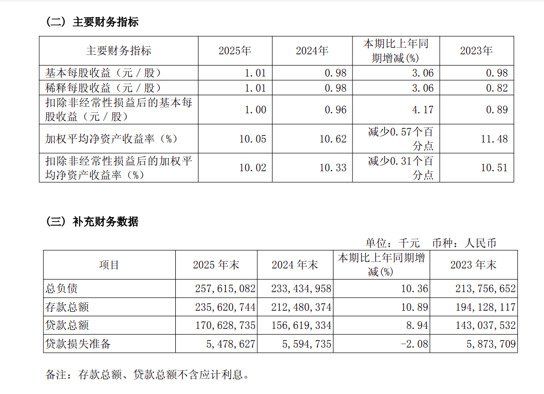 擬續聘涉糾紛案的會計師事務所引關注，無錫銀行業績穩增中暗藏挑戰
