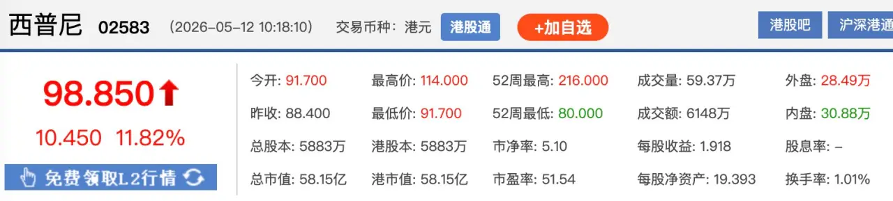 港股異動 | 西普尼快速衝高 盤中一度漲超27%