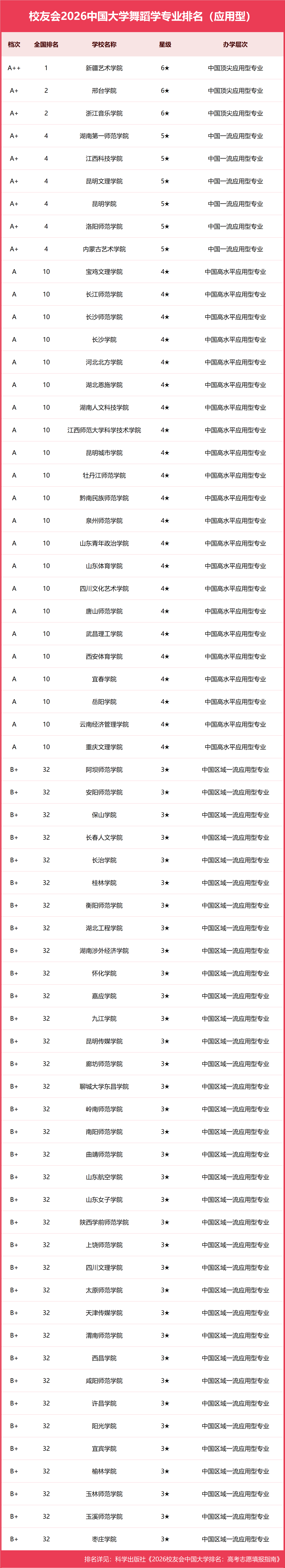 校友會2026中國大學舞蹈學專業排名，天津體育學院、北京舞蹈學院、新疆藝術學院第一