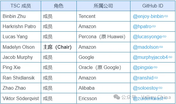 從 Redis 到 Valkey，開源社羣如何快速創新？