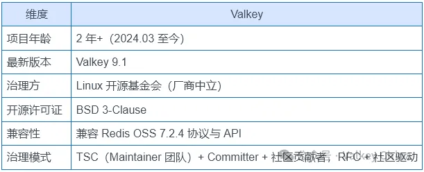 從 Redis 到 Valkey，開源社羣如何快速創新？