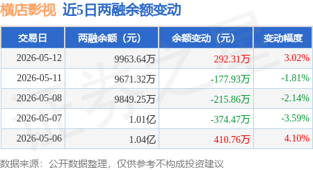 橫店影視：5月12日融資買入1081.57萬元，融資融券餘額9963.64萬元