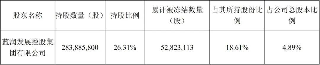 原創實控人被刑拘！6連跌停的龍大美食見底了嗎？