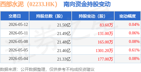 西部水泥（02233.HK）：5月12日南向資金增持83.6萬股