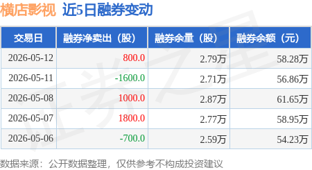 橫店影視：5月12日融資買入1081.57萬元，融資融券餘額9963.64萬元