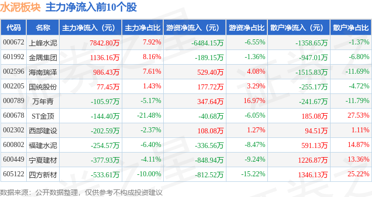 水泥板塊5月12日漲0.25%，上峰水泥領漲，主力資金淨流出7879.48萬元