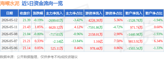 股票行情快報：海螺水泥（600585）5月12日主力資金淨賣出2699.61萬元