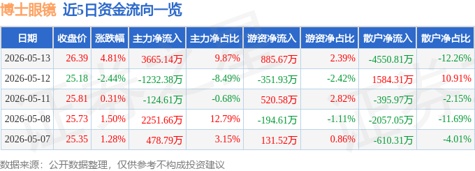 博士眼鏡（300622）5月13日主力資金淨買入3665.14萬元