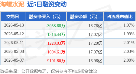 海螺水泥：5月13日融券淨賣出2000股，連續3日累計淨賣出1.75萬股