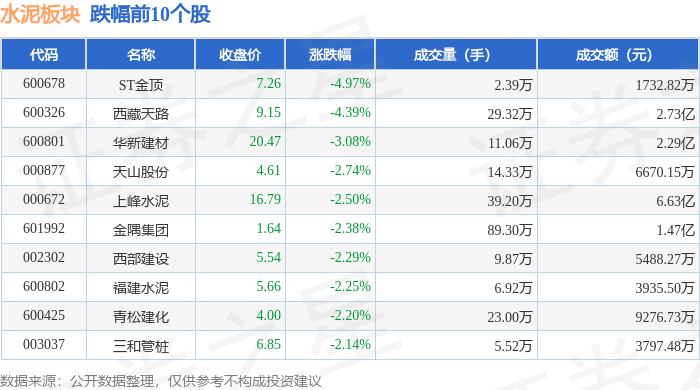 水泥板塊5月14日跌1.7%，ST金頂領跌，主力資金淨流出5695.85萬元