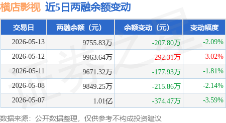 橫店影視：5月13日融資買入878.07萬元，融資融券餘額9755.83萬元