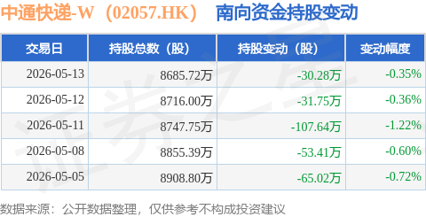 中通快遞-W（02057.HK）：5月13日南向資金減持30.28萬股