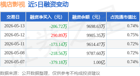 橫店影視：5月13日融資買入878.07萬元，融資融券餘額9755.83萬元