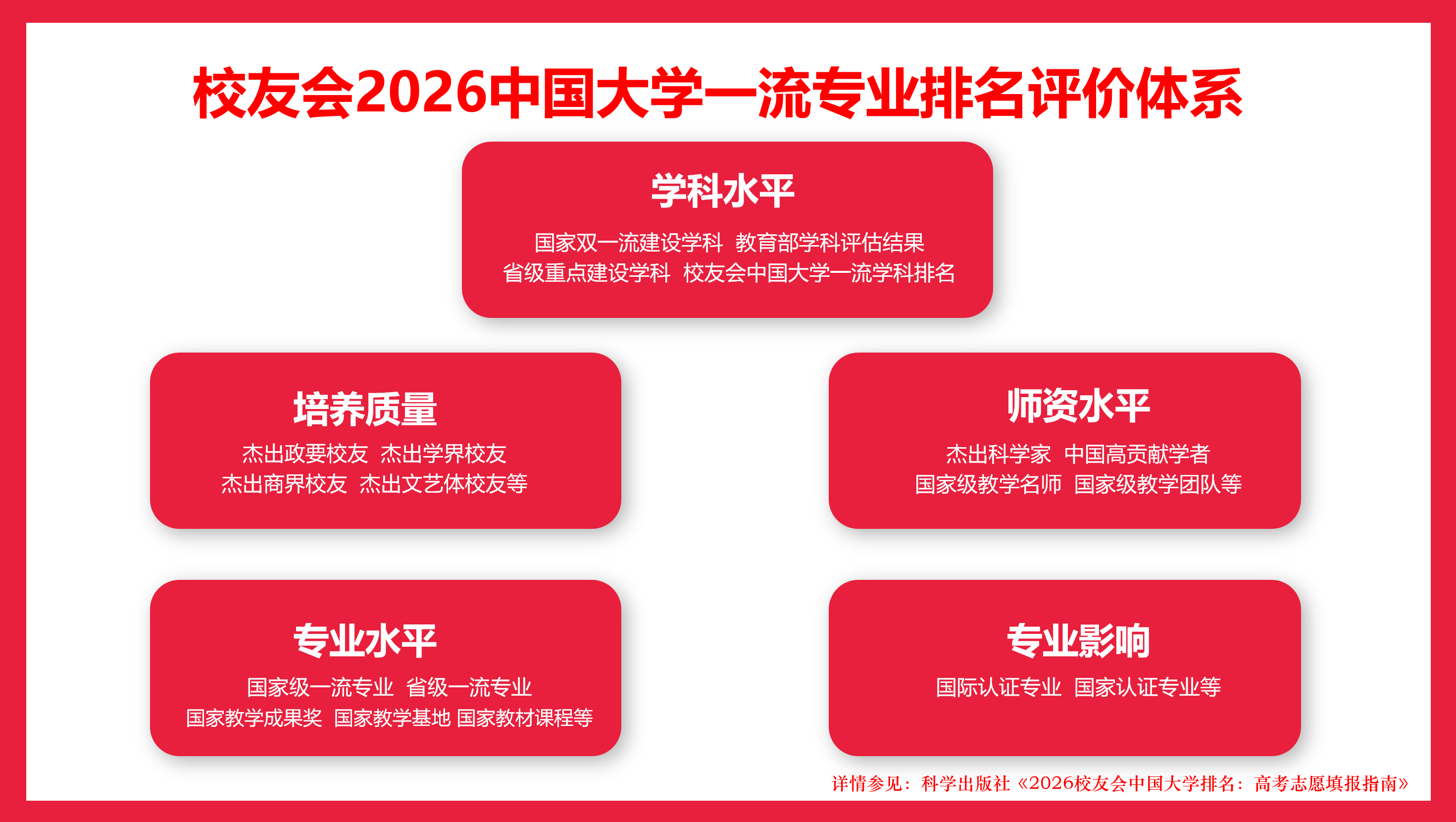 校友會2026中國大學食品營養與健康專業排名（技能型），漯河食品工程職業大學、哈爾濱職業技術大學第一