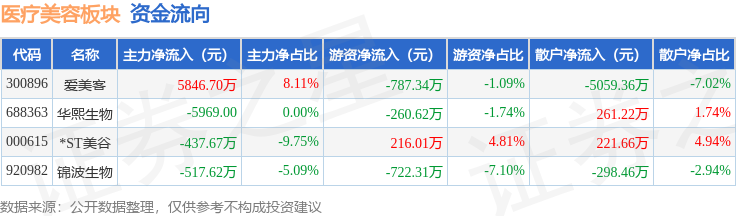 醫療美容板塊5月13日漲2.39%，愛美客領漲，主力資金淨流入5408.43萬元