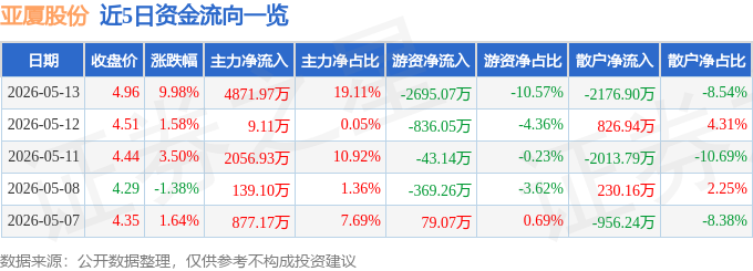 今日亞廈股份（002375）漲停分析：裝配式裝修、高分紅、訂單充足驅動