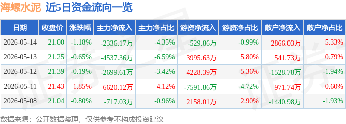 股票行情快報：海螺水泥（600585）5月14日主力資金淨賣出2336.17萬元