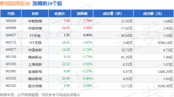 影視院線板塊5月14日跌3.24%，華策影視領跌，主力資金淨流出9.52億元