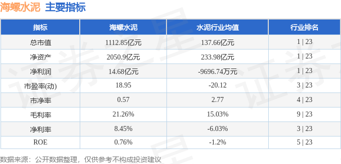 股票行情快報：海螺水泥（600585）5月14日主力資金淨賣出2336.17萬元