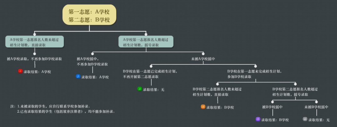5月15日起，佛山民辦小學初中進入志願填報階段