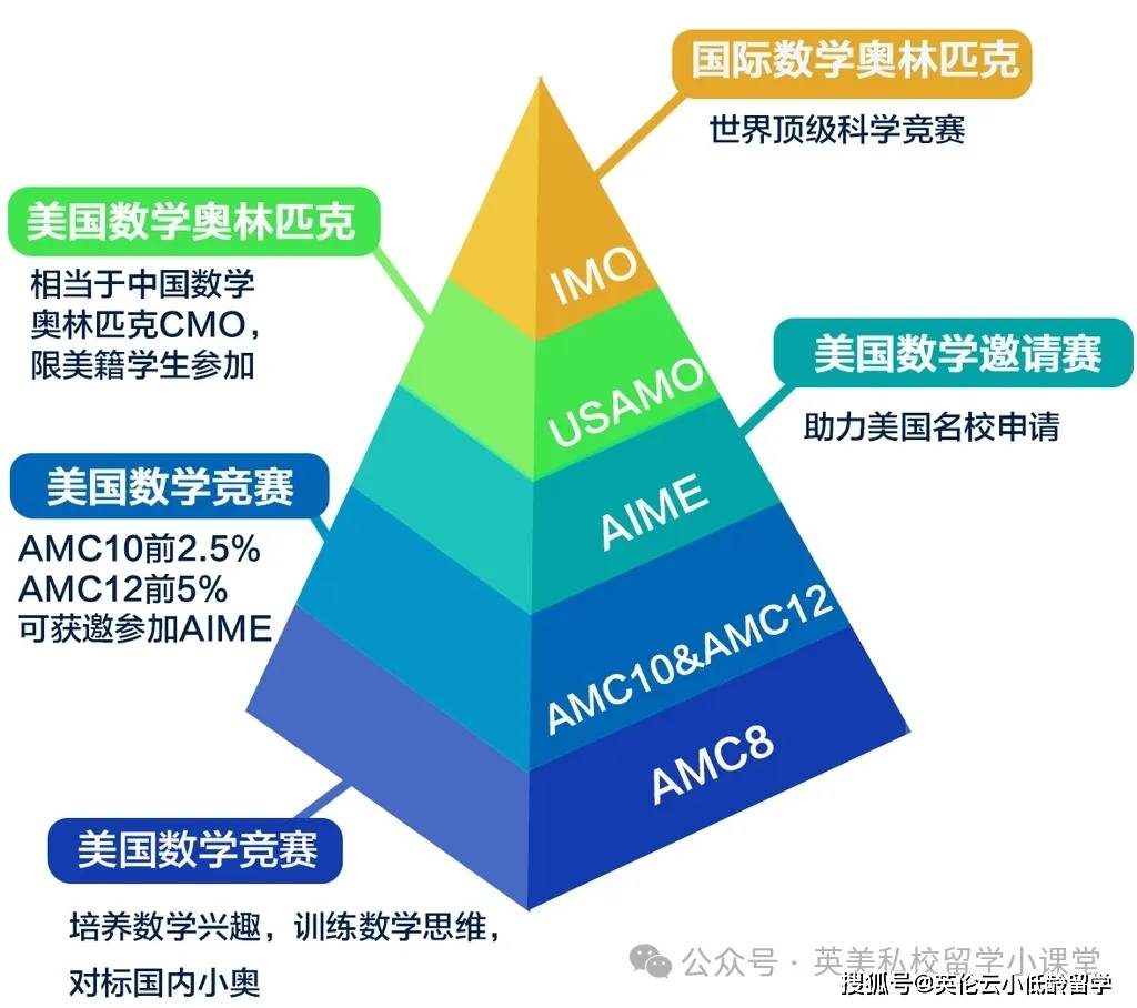 小學到底要不要學AMC8，AMC8競賽獲獎難度高嗎？